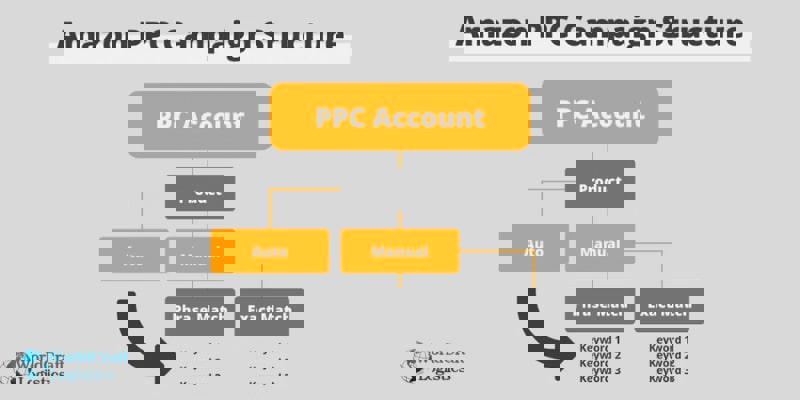 How does Amazon PPC work
