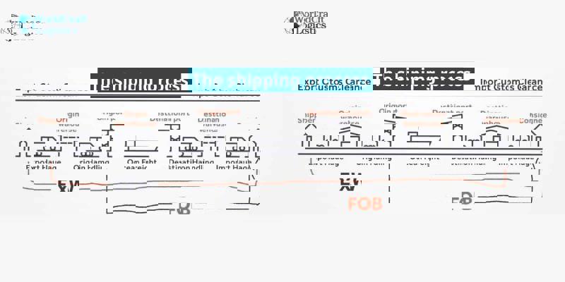 Is EXW (Ex Works) or FOB (Free on Board) Better