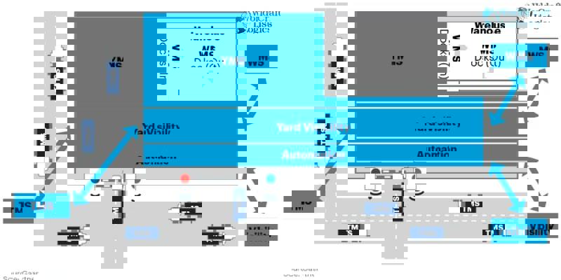 Integration Choices for Yard Management System