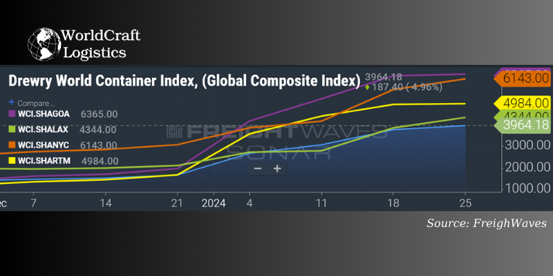 Drewry's WCI Index