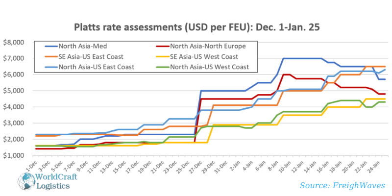 Detailed assessment of the Platts index