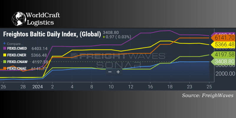 Learn the FBX index