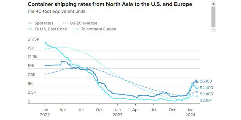 Rates for shipping containers from North Asia to the United States and Europe
