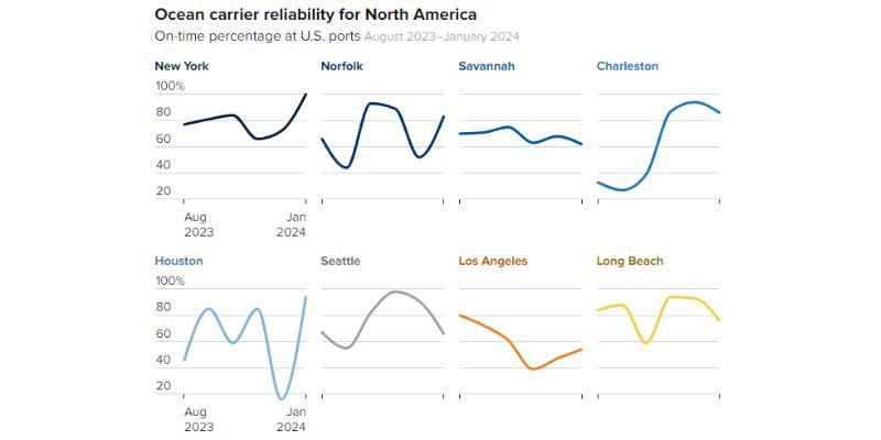 The dependability of ocean carriers serving North America