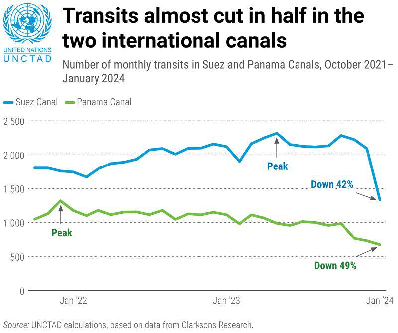 Transits almost cut in half in the two international canals
