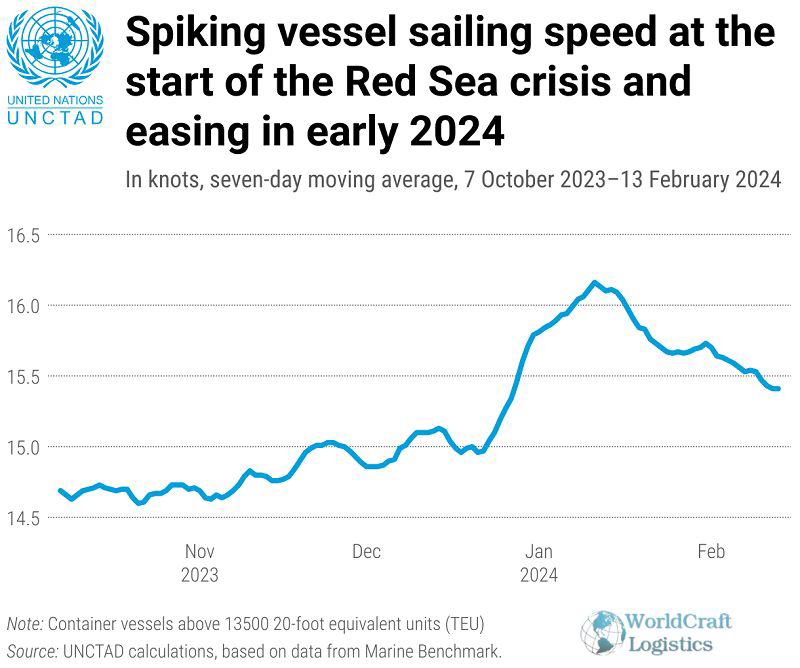 Spiking vessel sailing speed at the start of the Red Sea crisis and easing in early 2024