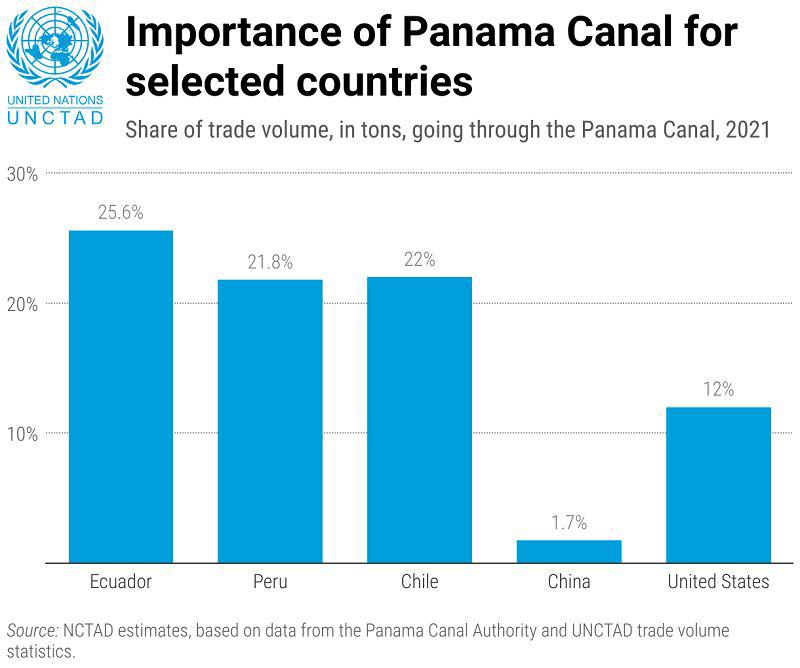 Importance of Panama Canal for selected countries