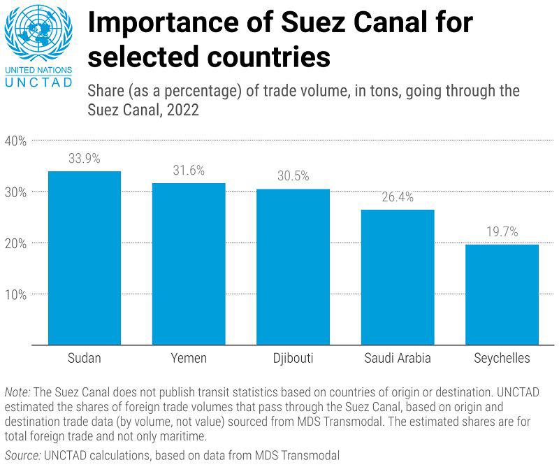 Importance of Suez Canal for selected countries