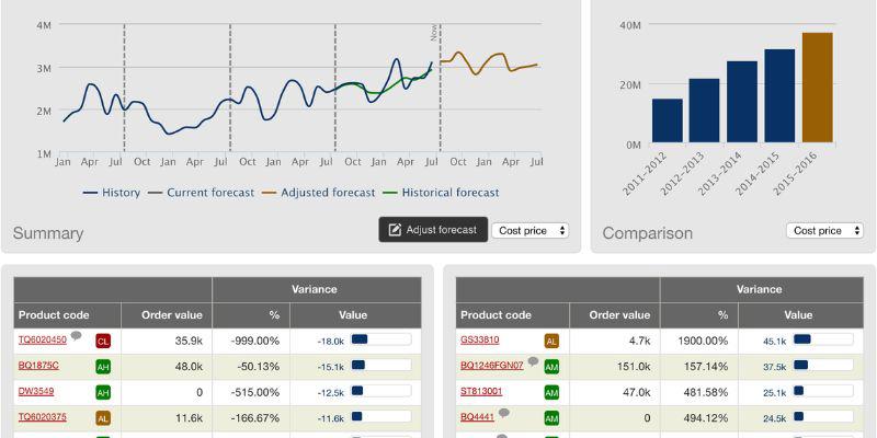 Which four categories of forecasting are there?