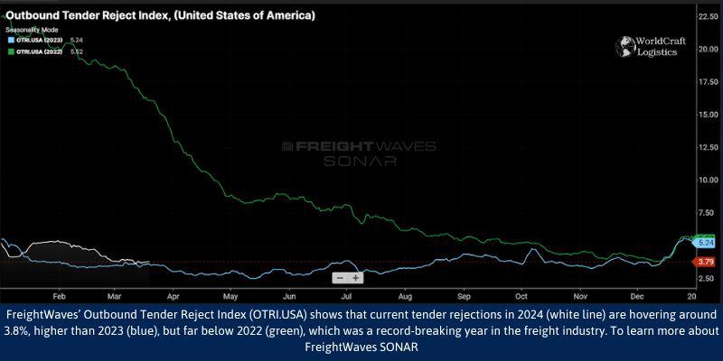 FreightWaves’ Outbound Tender Reject Index