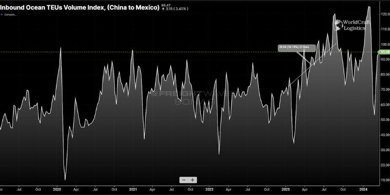 FreightWaves’ SONAR Inbound Ocean TEU Volume Index