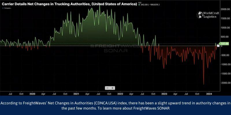 FreightWaves’ Net Changes in Authorities