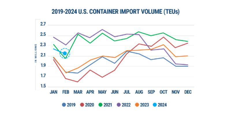 Statistics on current US container import situation