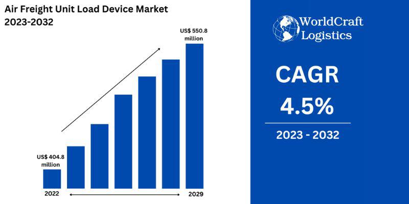 The air freight market's size and share