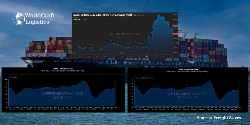 trans-Pacific container spot rate benchmarks have recently declined