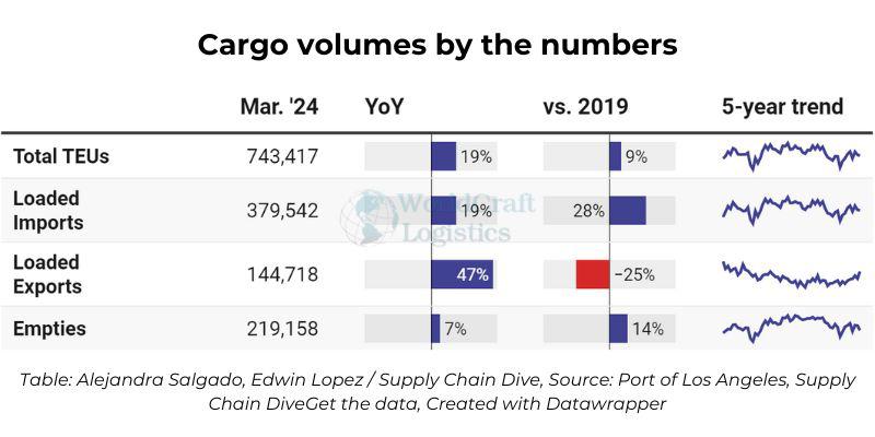 Cargo volumes quantified through statistics