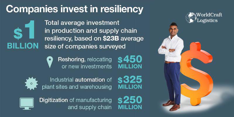 Anticipating the Next Disruption in Supply and Production