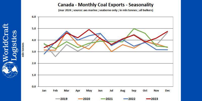 Report chart of Monthly Coal exports - Seasonality