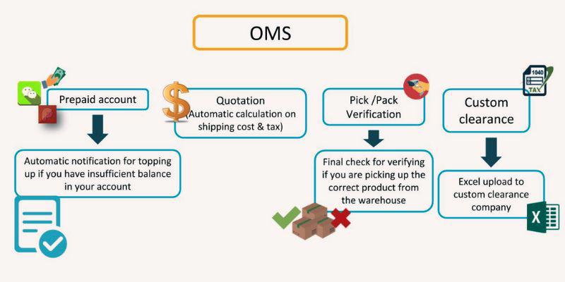 How is an efficient order management system carried out?