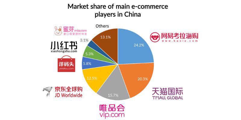 China E Commerce - A fragmented market