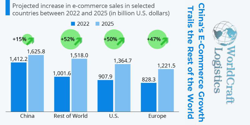 China E-Commerce Growth Trails the Rest of the World