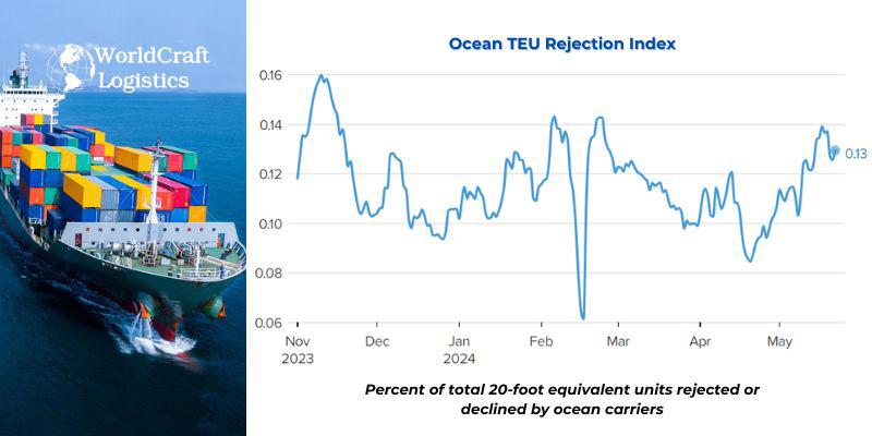 Ocean TEU Rejection Index