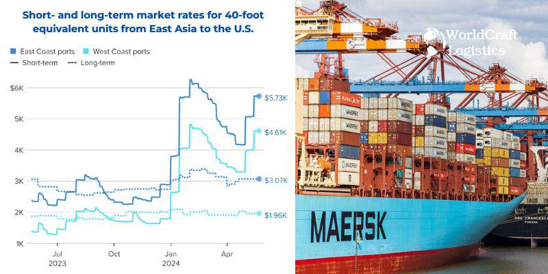 Short- and long-term market rates for 40-foot equivalent units from East Asia to the USA