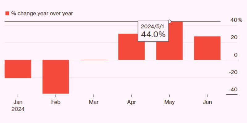 FourKites data shows 27% of shipments via Singapore were delayed in June