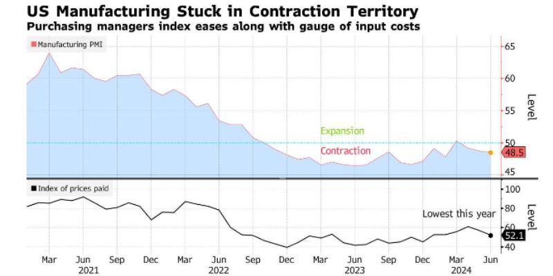 US factory activity contracted slightly for a third straight month in June