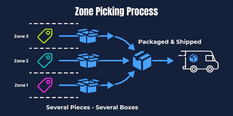 Zone Picking Process