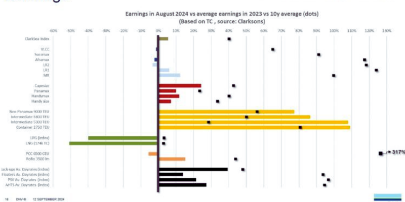 Analyzing Ton-Miles and Market Productivity