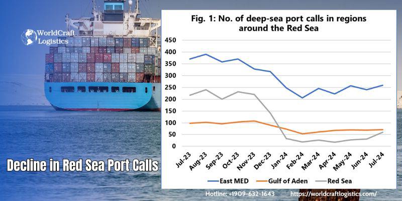 Decline in Red Sea Port Calls