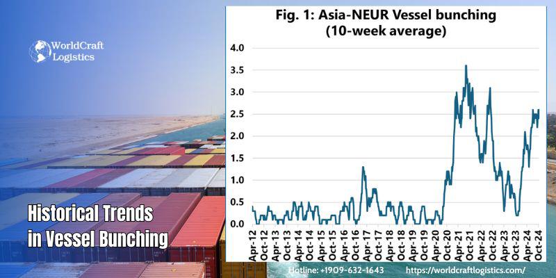 Historical Trends in Vessel Bunching