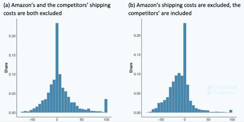 The distribution of the price difference between Amazon and Amazon Marketplace-1