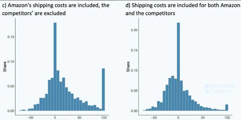 The distribution of the price difference between Amazon and Amazon Marketplace-2