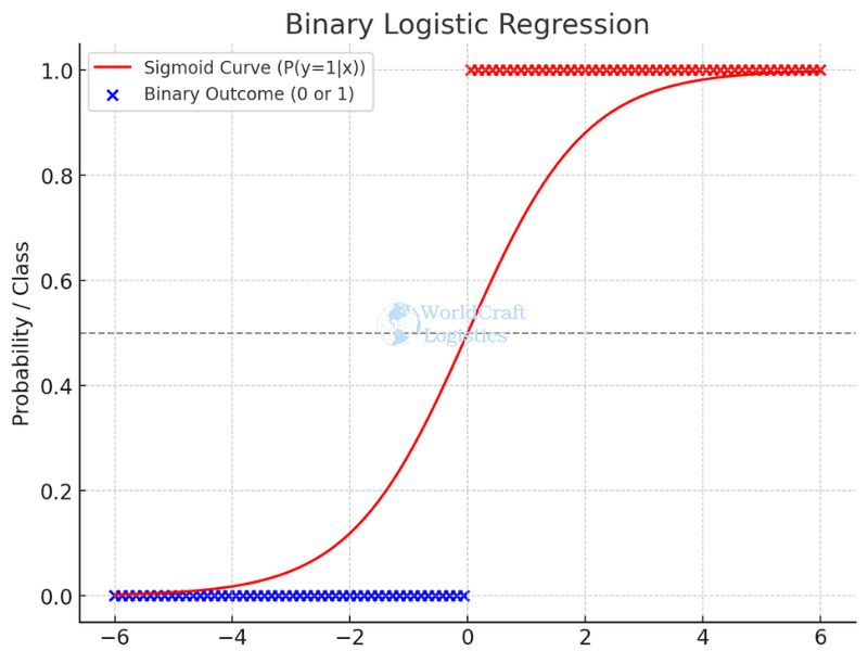 Binary Logistic Regression