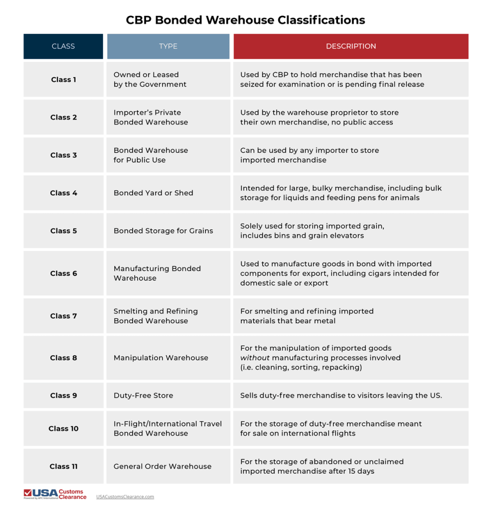CBP Bonded Warehouse Classifications (Source by USA Customs Clearance)