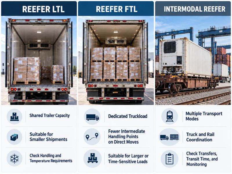 Reefer LTL vs FTL vs intermodal refrigerated freight transportation comparison infographic.jpg